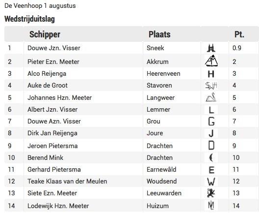 160801 Uitslag SKS