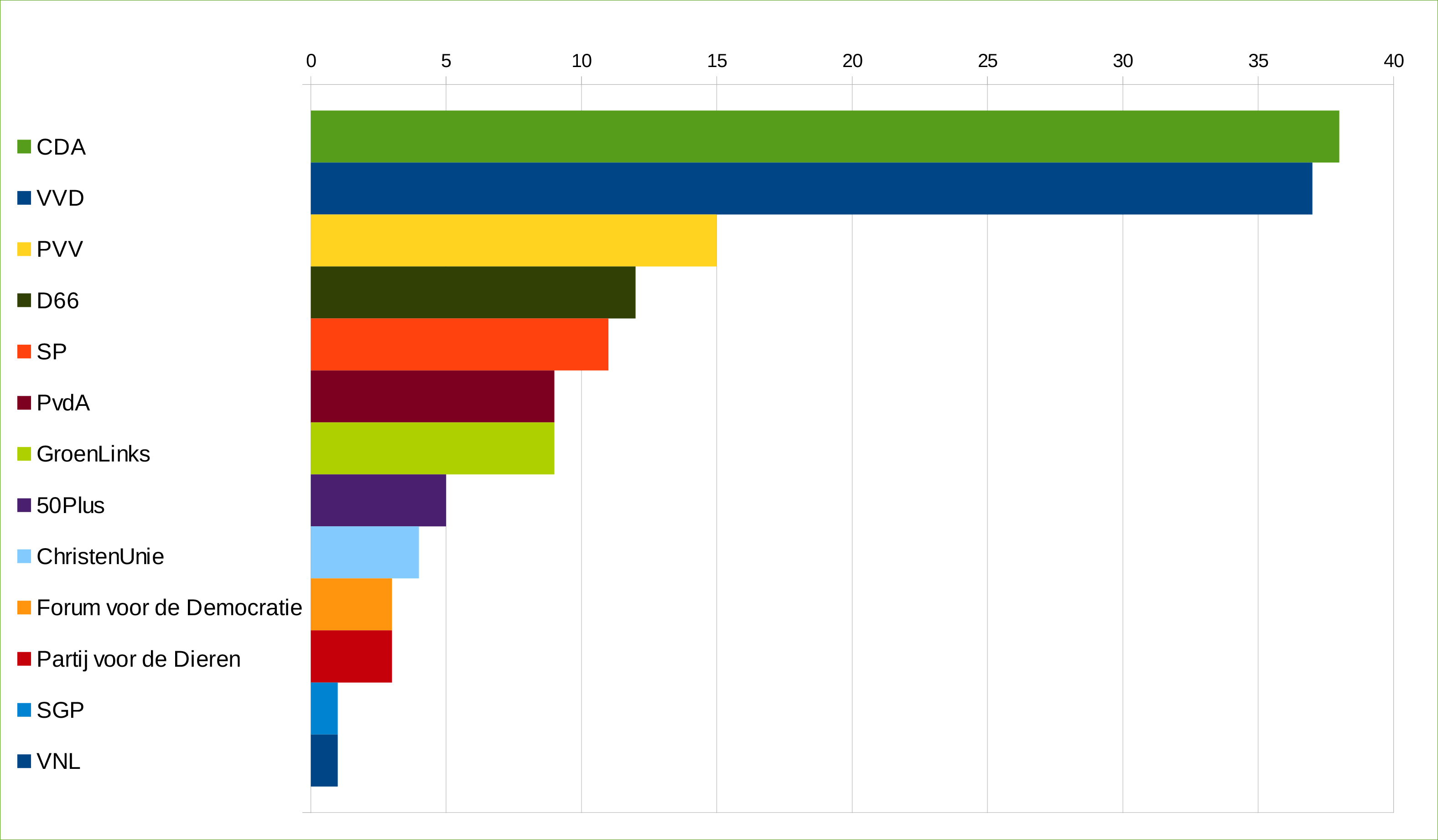 Diagram Verkiezingen def