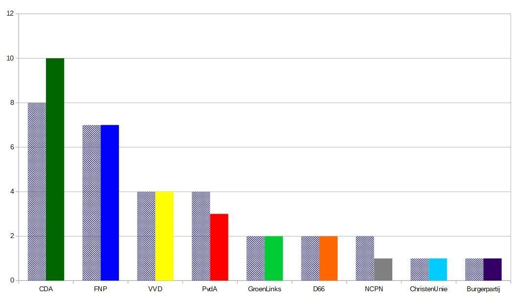 180322 Daadwerkelijke zetelverdeling tov uitslag DeSintNykster