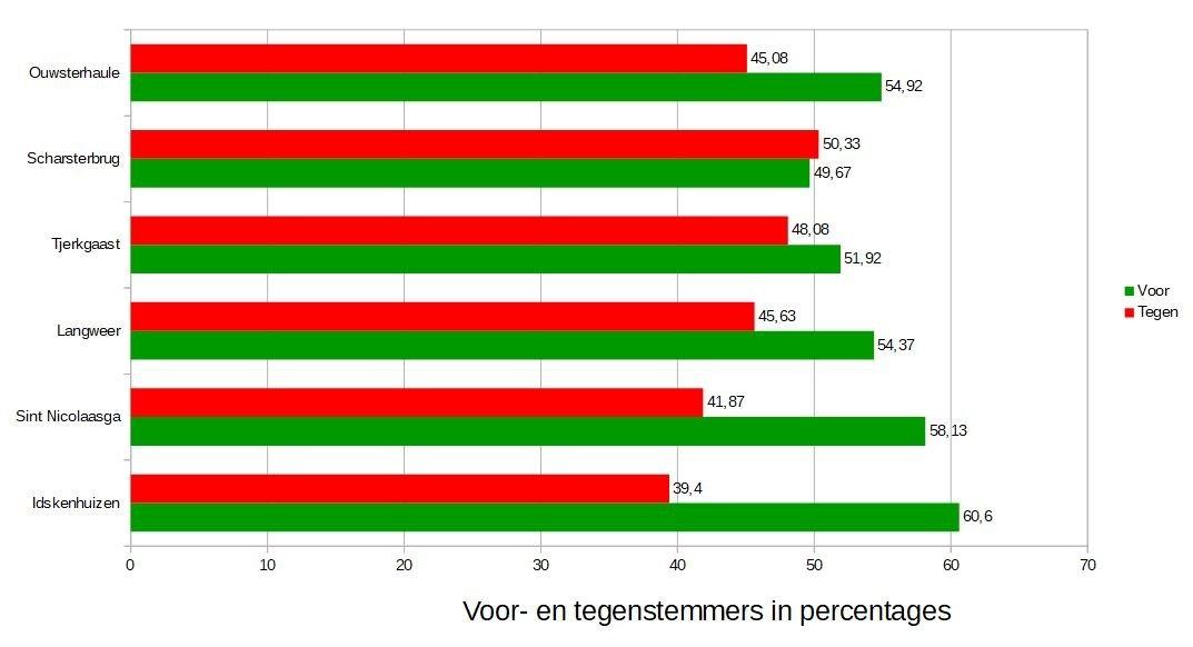 180322 Grafiek stemmen referendum