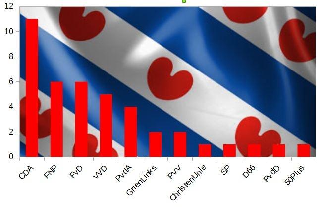 Diagram zetelverdeling