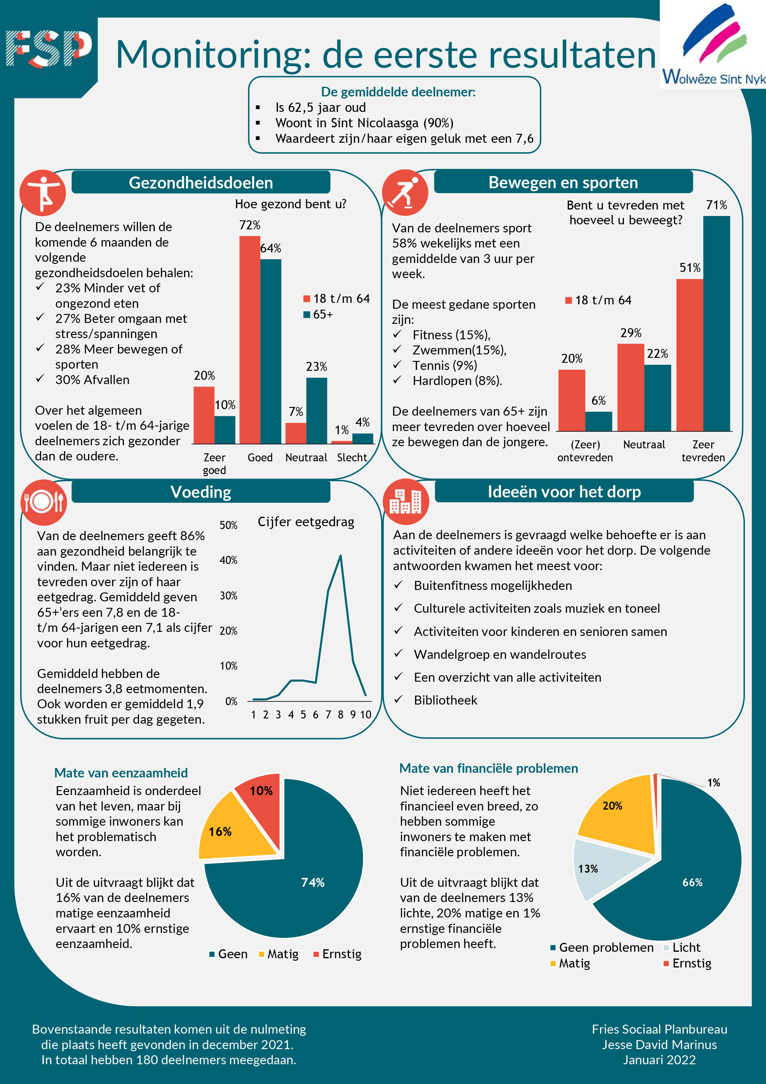 Monitoring Wolweze de eerste resultaten